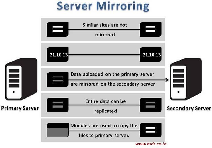 server mirroring