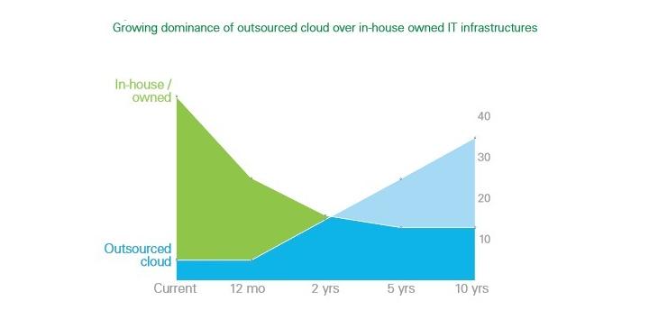 Growth of Hybrid Cloud