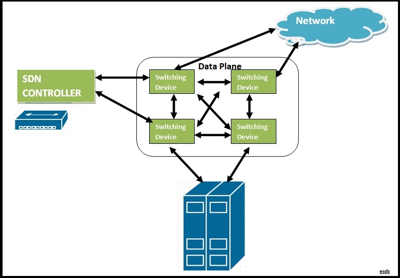 Software Defined Network