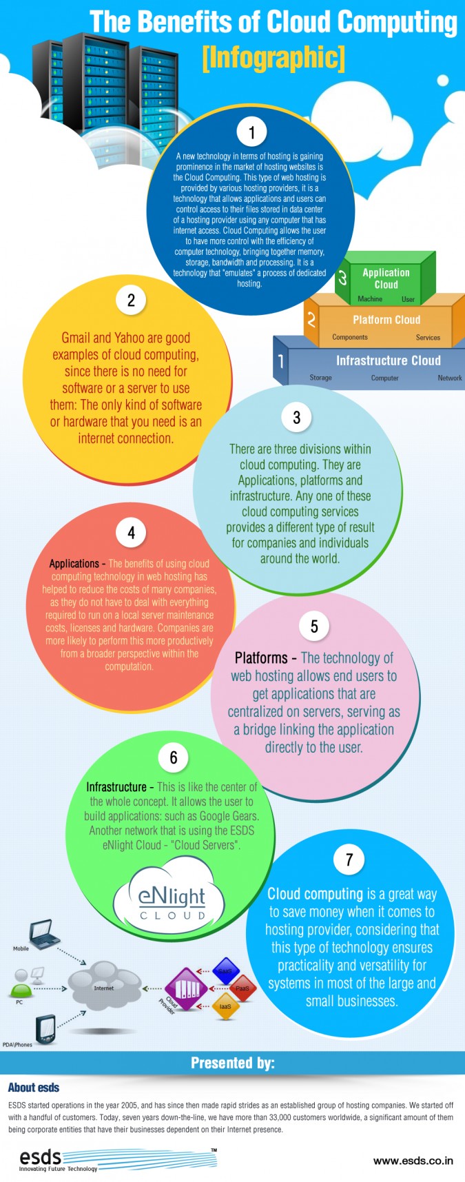 The Benefits Of Cloud Computing Infographic