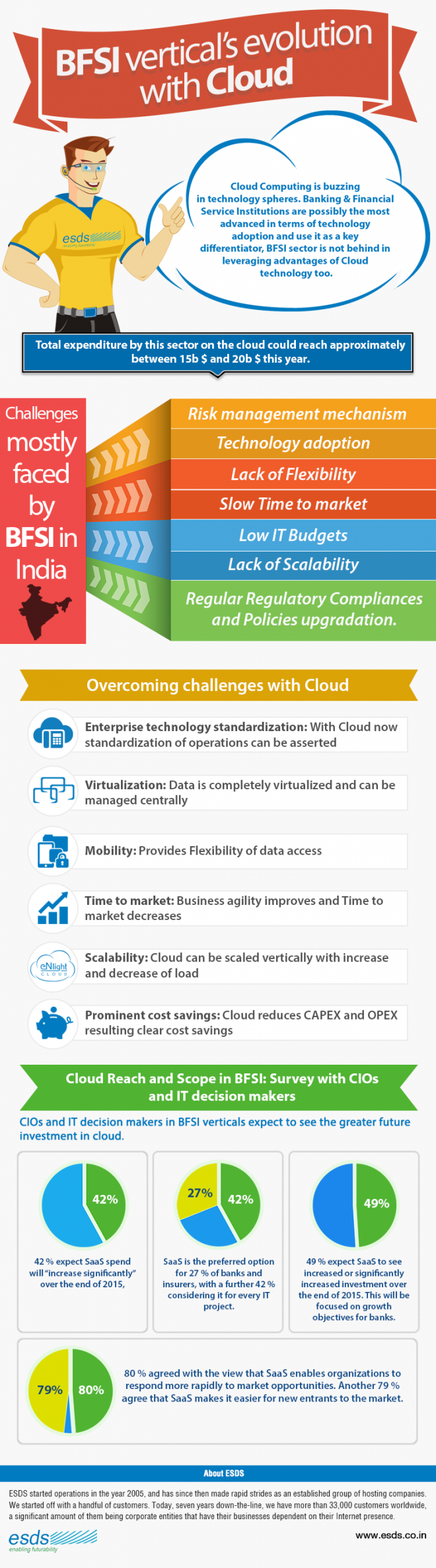 BFSI vertical’s evolution with Cloud - India's Best Cloud Hosting ...