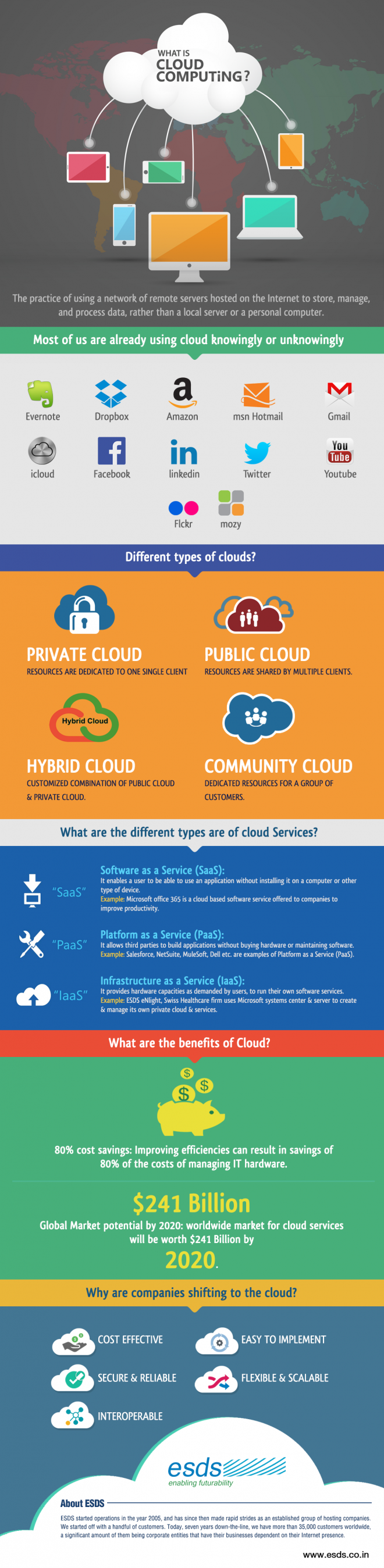 Cloud Computing_infographics | ESDS BLOG