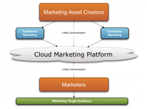 CloudMarketingDiagram | India's Best Cloud Hosting Service Provider