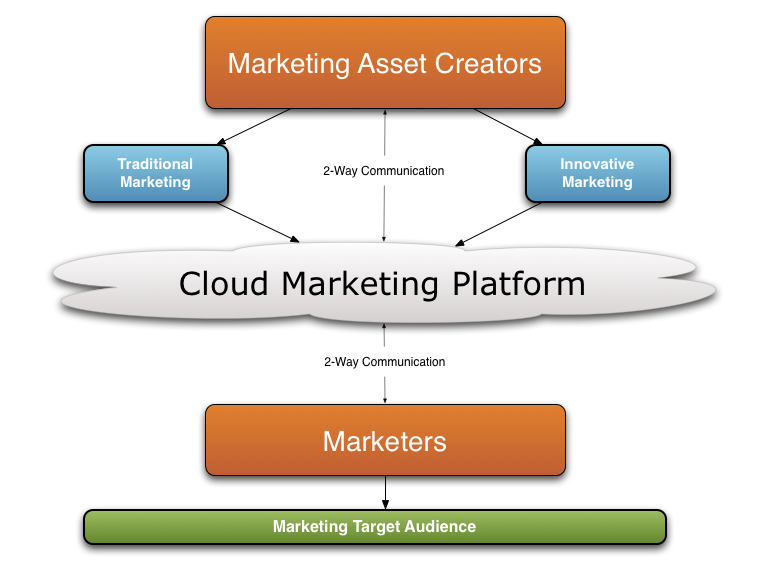 CloudMarketingDiagram | India's Best Cloud Hosting Service Provider