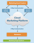 What is Marketing Cloud? – India's Best Cloud Hosting Service Provider