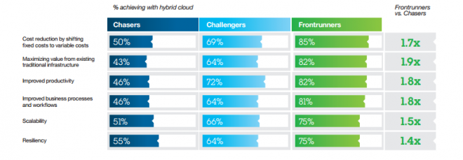 How important is the hybrid cloud for digital future of your business ...