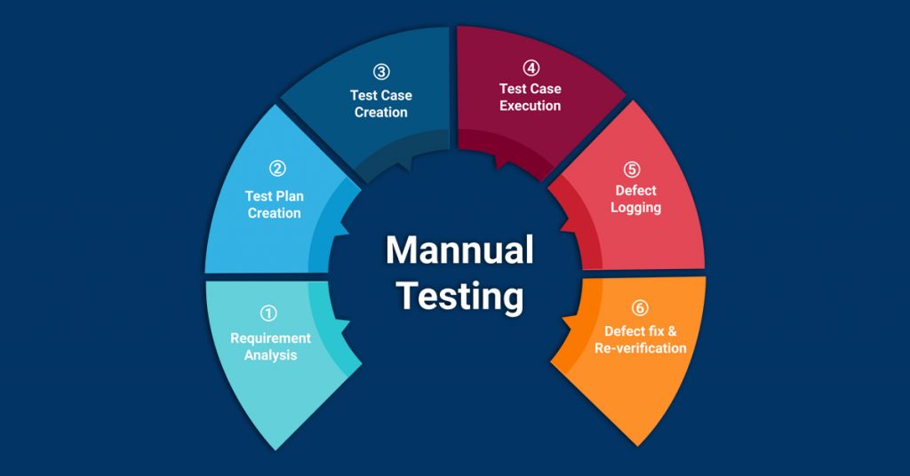 Manual Software Testing Process Lifecycle ESDS