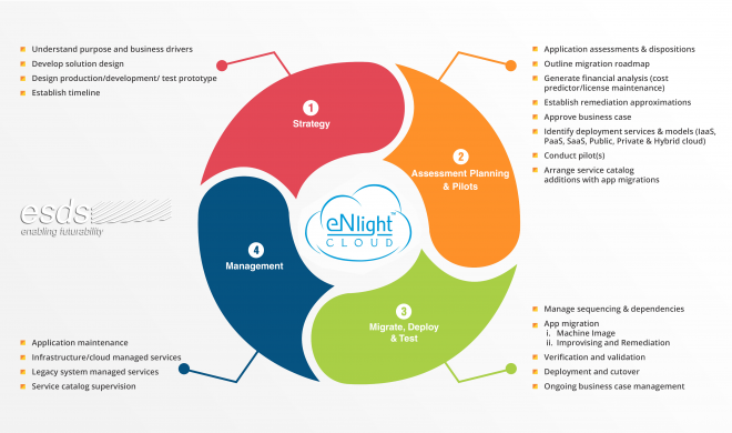 Guaranteed Seamless Migration from any cloud to ESDS - India's Best ...