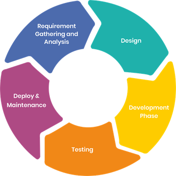 SDLC - Software Development Life Cycle - ESDS