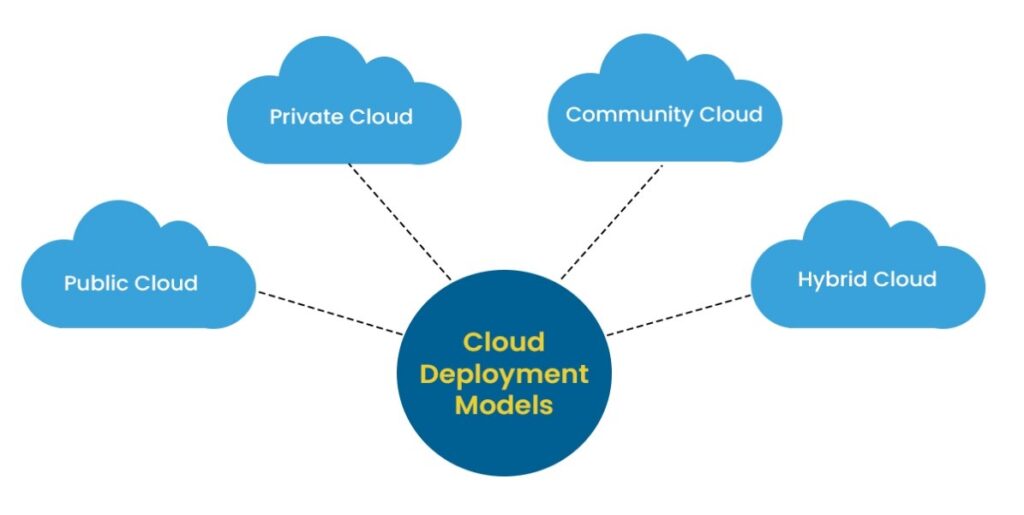 Cloud Computing | Types of Cloud Computing Services | ESDS