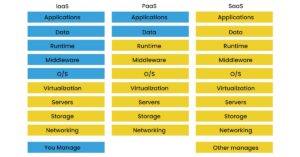 Cloud Computing | Types of Cloud Computing Services | ESDS